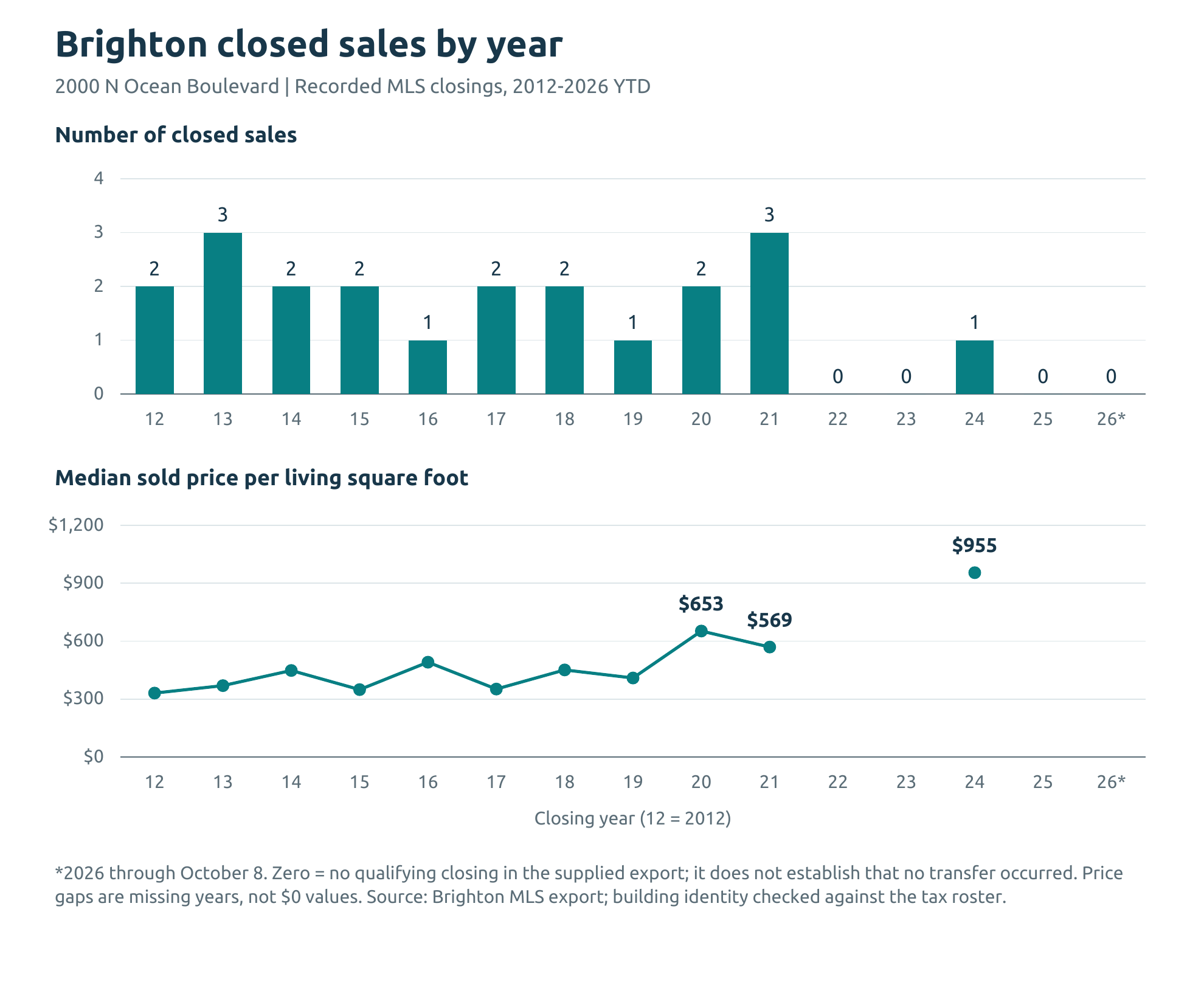 Brighton annual closed sales and median price per living square foot