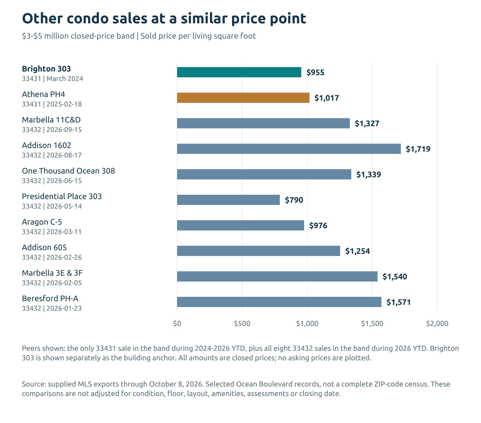 Selected condominium sales in the three to five million dollar closed-price band