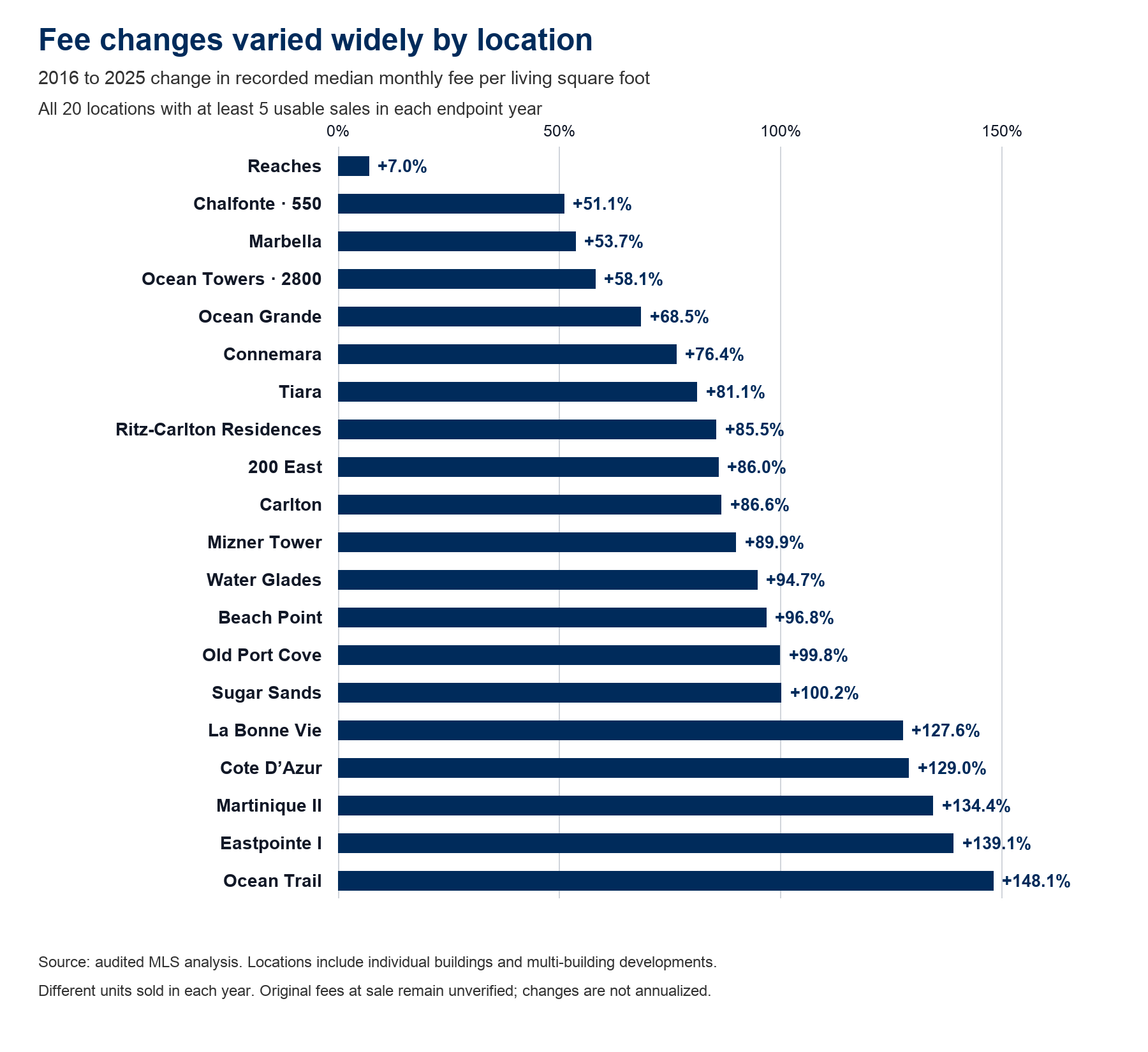 2016–2025 recorded median fee changes across all 20 qualifying locations, ranging from 7.0% to 148.1%; exact values and counts in the comparison table.
