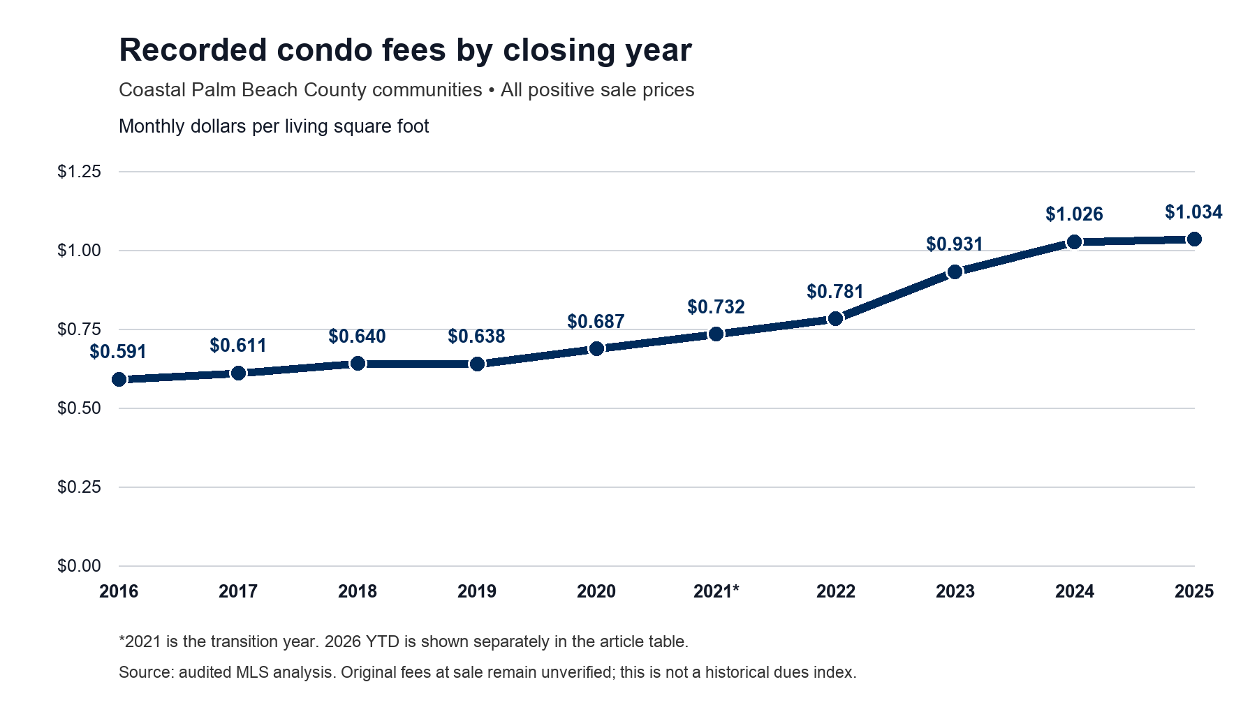 Recorded annual median monthly fees per living square foot, 2016–2025; exact values in the annual table.