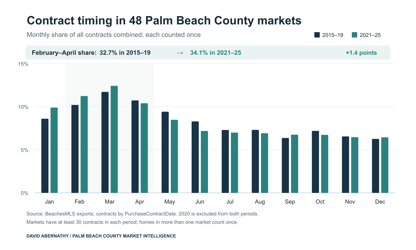Monthly share of contracts across the same 48 selected Palm Beach County markets, 2015–2019 versus 2021–2025; each contract counted once