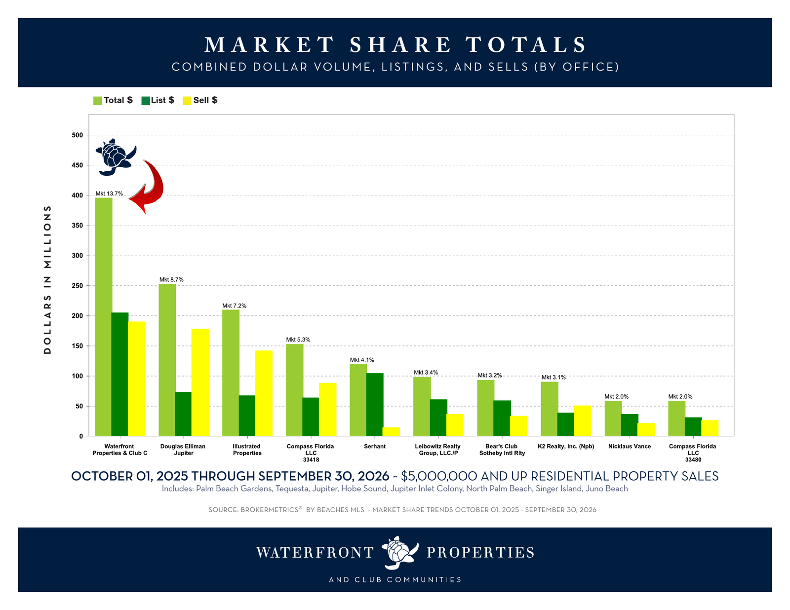 BrokerMetrics chart of combined dollar volume by office, $5M+ residential sales, October 2025 through September 2026, with Waterfront Properties first